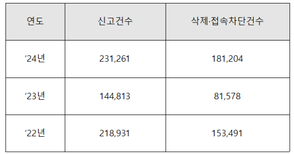최근 3개년 불법 촬영물 등 신고 및 처리 현황. [사진=방통위]