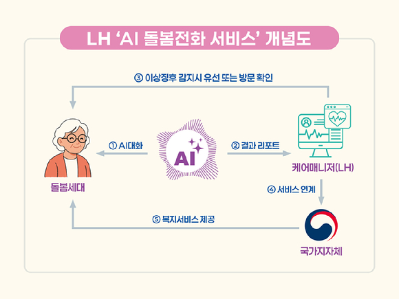 한국토지주택공사(LH) 인공지능(AI) 돌봄전화 서비스 개념도. [사진= 한국토지주택공사]