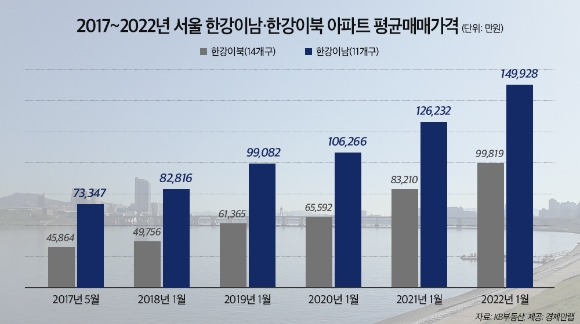 서울 한강이남과 이북의 아파트 평균매매가격 차이 [사진=경제만랩]