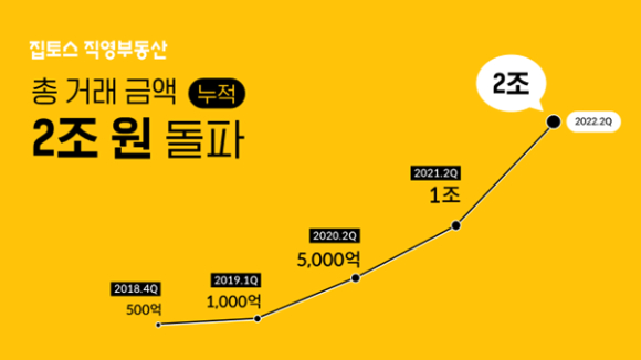 집토스 총 거래 금액 추이. [사진=집토스]