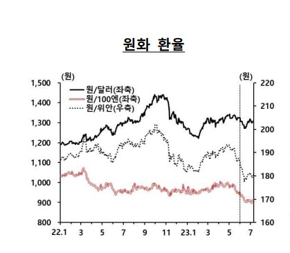 원/달러, 원/엔, 원/위안화 환율 흐름. [사진=한국은행]