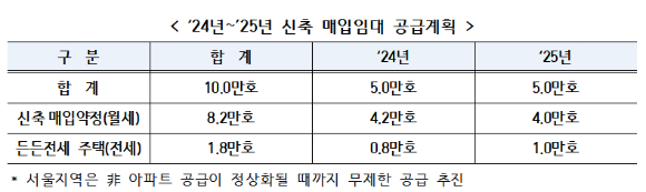 2024과 2025년 신축 매입임대 공급계획 [사진=LH]