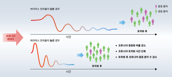 바이러스 전파율이 낮은 경우보다 전파율이 높은 경우에 오히려 코로나19의 중증화 비율이 감소하고 토착화되는 데 걸리는 시간이 단축됐다. [사진=카이스트]