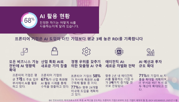 "전 세계 기업 68% AI 사용…프론티어 기업, 평균 대비 3배 높은 ROI"