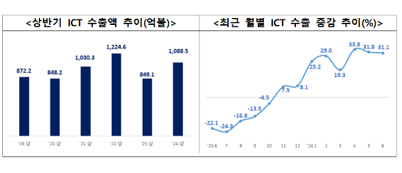 왼쪽부터 2024년 상반기 ICT 수출액 추이, 월별 ICT 수출 증감 추이(%)표. [사진=과기정통부]