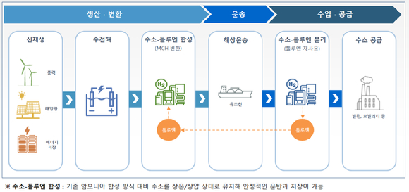 삼성물산 그린수소 사업 모델. [사진=삼성물산]