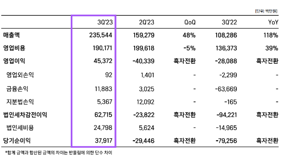 위메이드 3분기 실적 요약 [사진=위메이드]