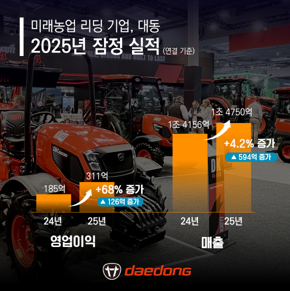 대동 2025년 연결 기준 연간 잠정 실적. [사진=대동]