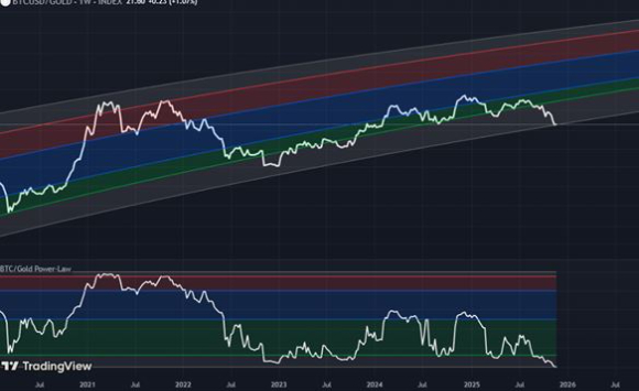 Power-law 지표가 적용된 BTC/XAU 주간 차트. [사진=TradingView/Julius]