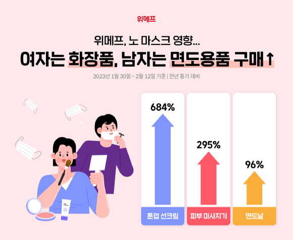 실내 마스크가 해제되면서 화장품 등 뷰티 상품 수요가 늘고 있다. [사진=위메프]