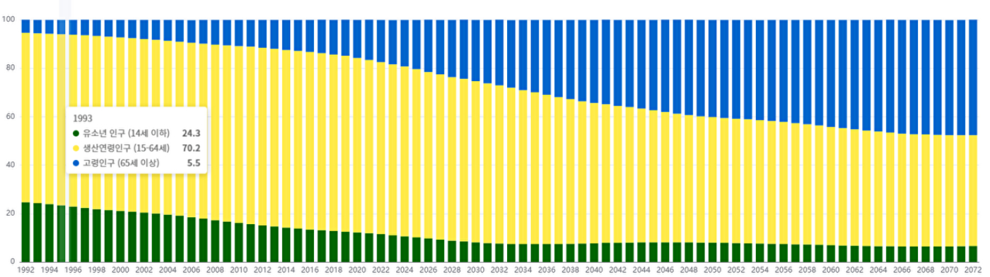 [그래프=국가통계포털&middot;국가데이터처]