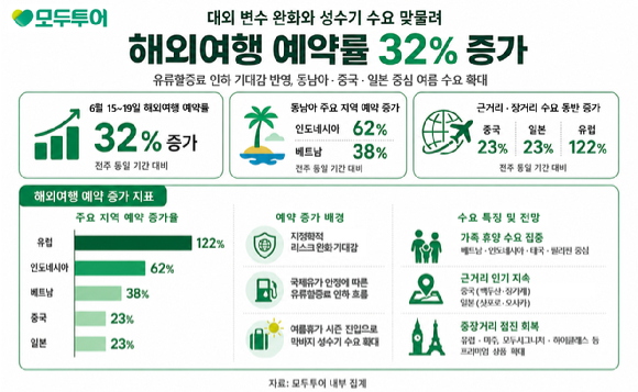 지난 15일부터 19일까지 모두투어의 해외여행 예약 동향. [사진=모두투어]