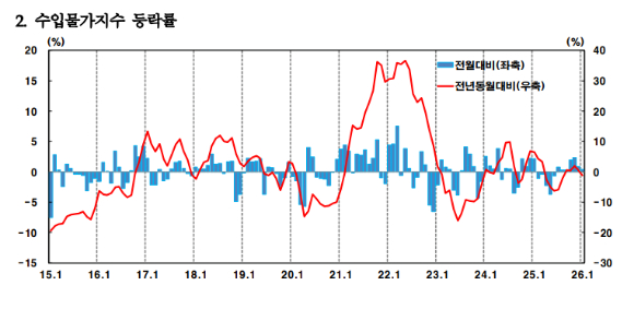 [그래프=한국은행]