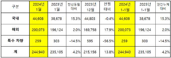 기아 2024년 1월 판매실적. [사진=기아]