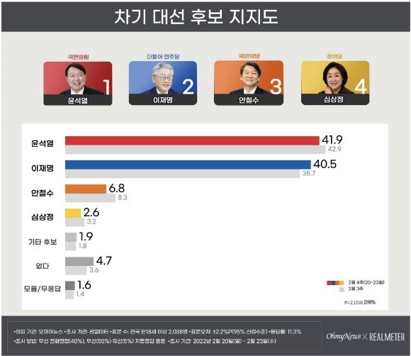 차기 대선후보 지지도 [사진=리얼미터]