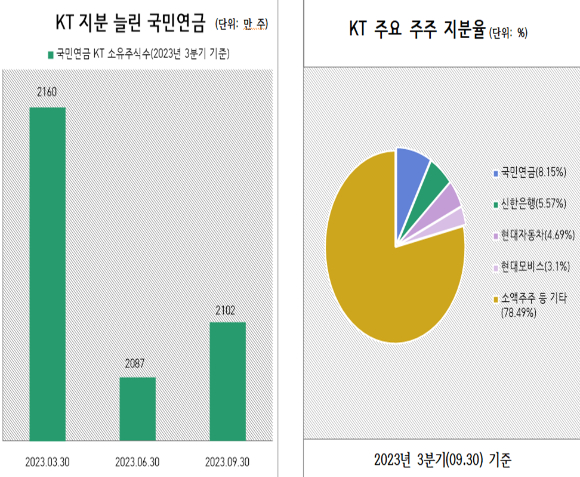 KT 지분율 0.16%p 늘린 국민연금. [사진=안세준 기자]