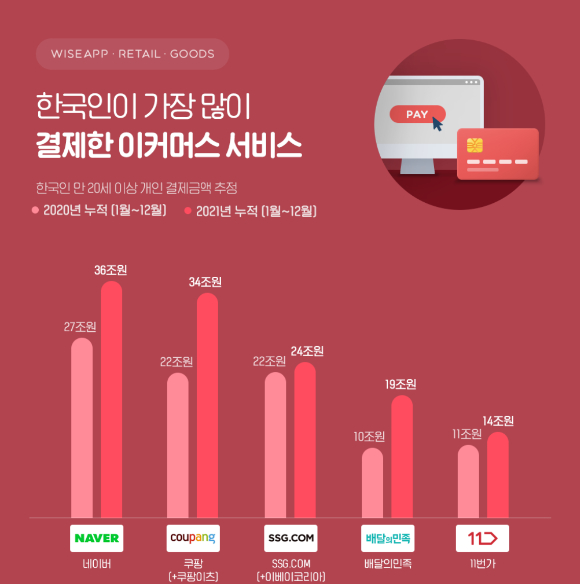 지난해 한국인이 가장 많이 결제한 이커머스 서비스는 네이버이다. 사진은 한국인 결제 이커머스 관련 이미지.  [사진=와이즈앱]