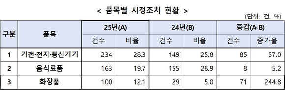 한국소비자원의 2025년 품목별 시정조치 현황 표. [사진=한국소비자원]