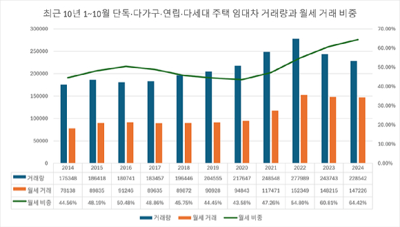 최근 10년 1~10월 단독·다가구·연립·다세대 주택 임대차 거래량과 월세 거래 비중 [사진=이수현 기자]