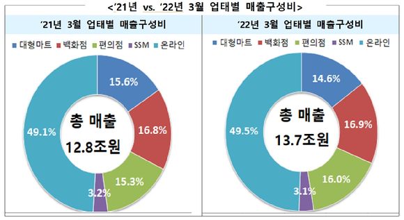 주요 업태별 매출 증감률 [사진=산업통상자원부]