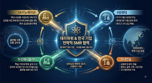 테라파워와 한국기업들의 SMR 협력도 [사진=AI 이미지]