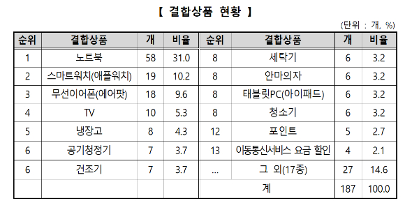 한국소비자원이 조사한 상조 결합상품 현황. [사진=한국소비자원]