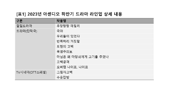 콘텐츠 제작 기업 아센디오가 하반기 제작 라인업을 선보였다. [사진=아센디오]
