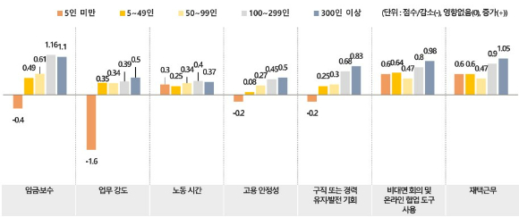 현재까지 코로나19가 게임 기업에 미친 영향. 설문 응답 답변으로 크게 감소, 약간 감소, 영향없음, 약간 증가, 크게 증가(0~5점)로 조사했으나, 증가와 감소 정도를 잘 나타내기 위해 &ndash;2~2점으로 변환했다. [사진=한국콘텐츠진흥원 '2021 게임산업 종사자 노동환경 실태조사' ]