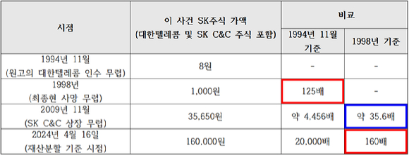 SK그룹 주식가액 변동표. 빨간 사각형 안이 법원 판단, 파란 사각형 안이 최태원 SK회장 주장 내용이다. [사진=서울고법]