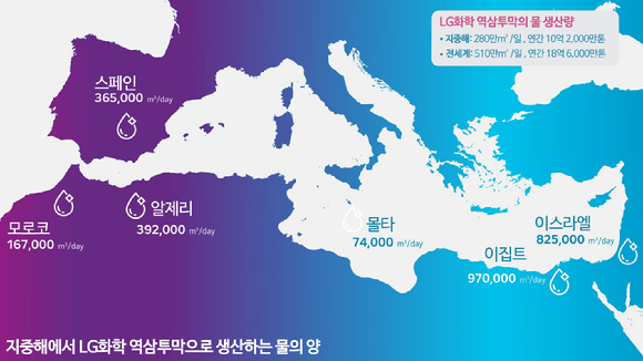 지중해 지역에서 LG화학의 역삼투막으로 정수하는 물의 양 [사진=LG화학]