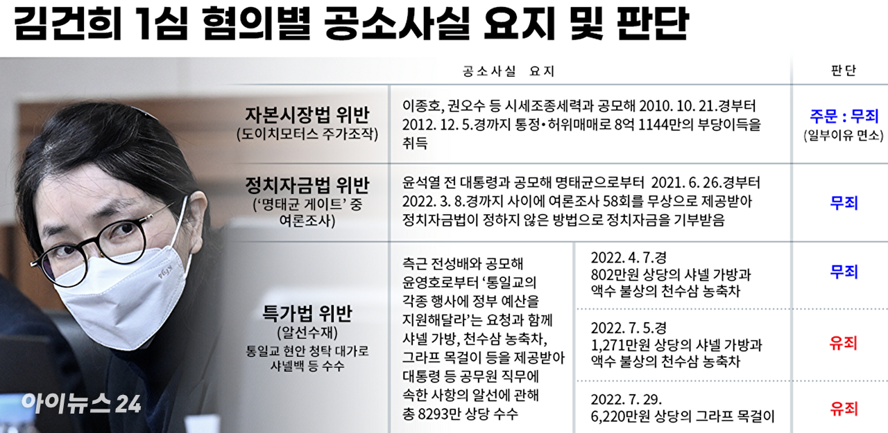도이치모터스 주가조작과 명태균 공천개입, 통일교 청탁&middot;뇌물 수수 의혹 혐의 등으로 구속기소 된 김건희 씨가 3일 서울 서초구 서울중앙지방법원에서 열린 자본시장법 위반 혐의 결심 공판에 출석하고 있다. [사진=사진공동취재단]