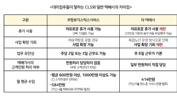 쿠팡과 타 택배사의 휴가 사용과 월평균 수입 비교표. [사진=쿠팡]