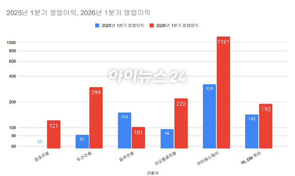 경기 침체 속 선별 수주와 원가 관리를 통해 수익성 개선 및 실적 반등에 성공한 주요 중견 건설사 2025~2026년 1분기 영업이익 비교. [표=김민지 기자]