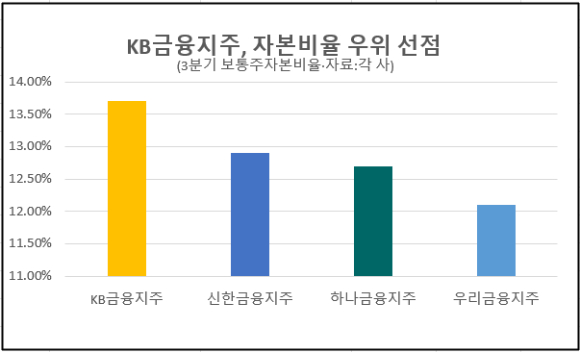 3분기 4대 금융지주 보통주자본비율. [사진=박은경 기자]