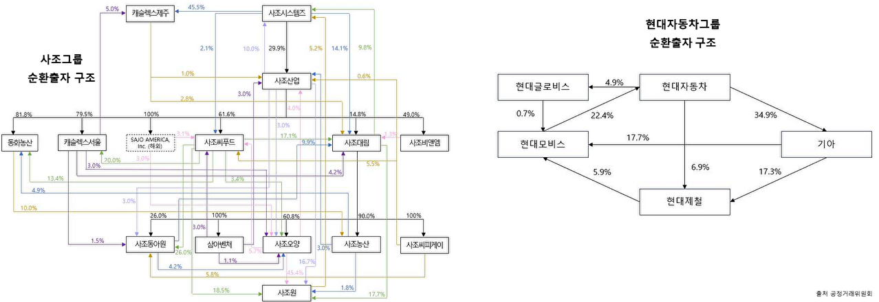 사조그룹과 현대자동차그룹 순환출자 구조 [사진=공정거래위원회]