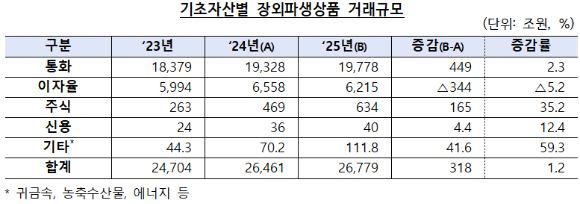 장외 파생상품 거래 규모 [표=금융감독원]