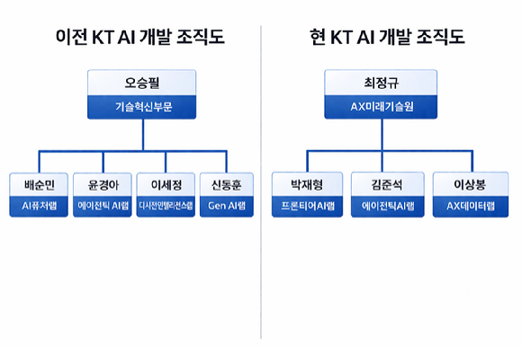 KT 사옥 전경. [사진=KT]