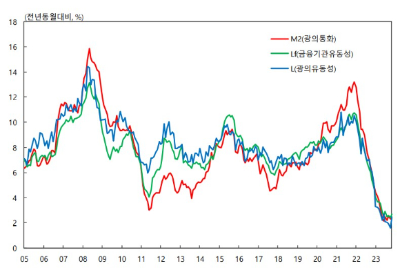 통화 및 유동성지표 추이 [자료=한국은행]
