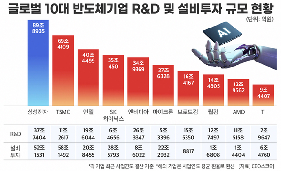 삼성전자, 작년 R&D·설비투자 90조…반도체 기업 1위