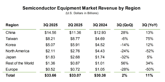 지역별 반도체 장비 시장 매출 추이. [사진=SEMI]