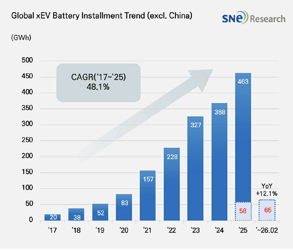 글로벌(중국 제외) 전기차용 배터리 사용량 추이. [자료=SNE리서치]