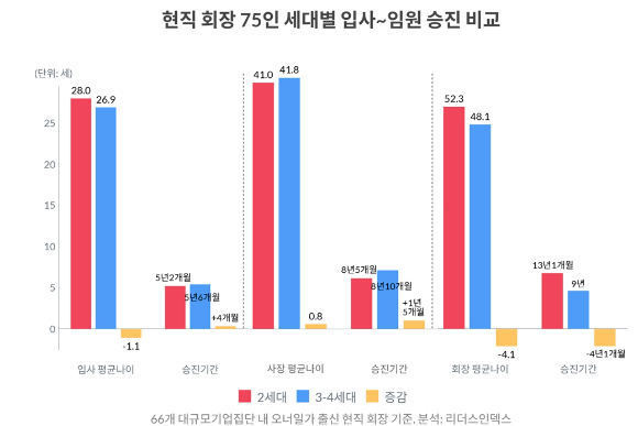 66개 대규모기업집단 내 오너일가 출신 현직 회장 75인 세대별 입사~승진 비교표. [사진=리더스인덱스]