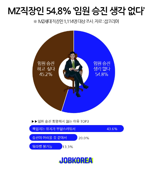 [인포그래픽=잡코리아]