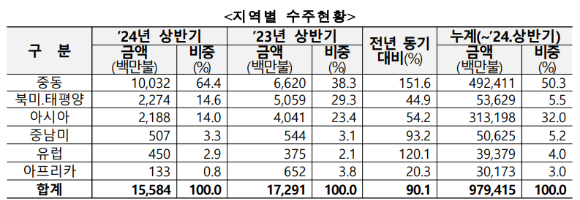 2024년 상반기 기준 지역별 수주현황 [사진=해외건설협회]