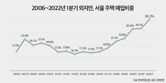 2006년~2202년 1분기 외지인의 서울 주택 매입비중. [사진=경제만랩]