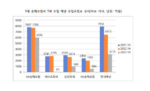 5대 손해보험사 TM 모집 채널 수입보험료 [사진=최석범 기자]