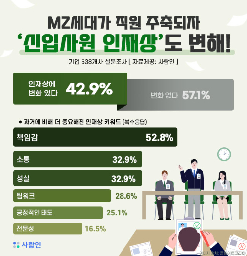 과거에 비해 더 중요해진 인재상 키워드는 '책임감(52.8%, 복수응답)'이 1위를 차지했다. 사진은 드라마 '미생' [사진=tvN]