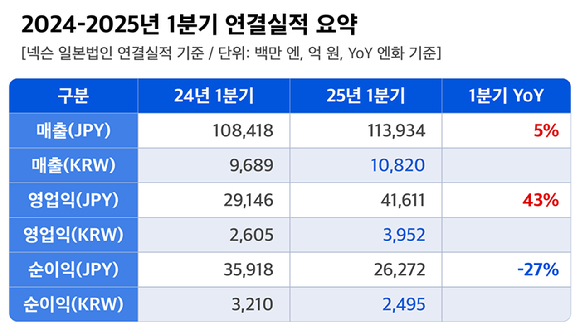 넥슨, 2025년 1분기 실적. [사진=넥슨]