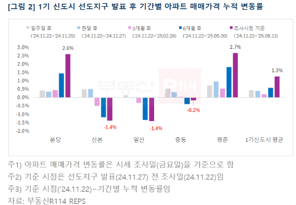 1기 신도시 발표 후 기간별 아파트 매매가격 누적 변동률. [사진=부동산R114]