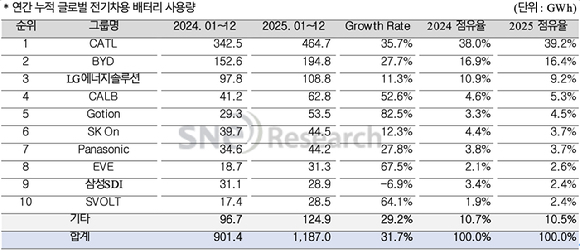 연간 누적 글로벌 전기차 배터리 사용량 [자료=SNE리서치]